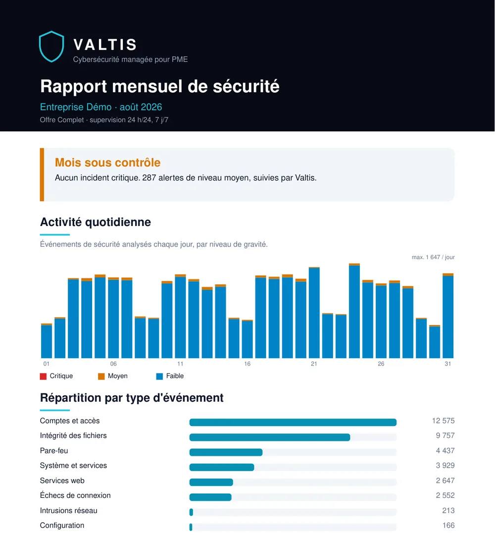 Première page d'un rapport mensuel Valtis : synthèse du mois, activité quotidienne et répartition des événements de sécurité