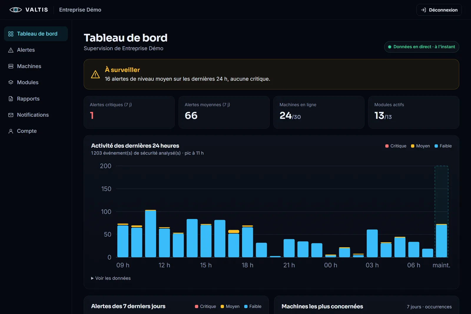 Tableau de bord du portail Valtis : niveau de risque, alertes critiques et moyennes des 7 derniers jours, machines en ligne, modules actifs et activité des dernières 24 heures heure par heure